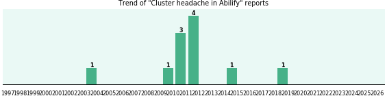 Could Abilify cause Cluster headache? Could Abilify cause Cluster headache?